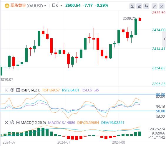 【富拓外汇决策分析】：美元在103下方 黄金上破2500大关再创新高(图4)