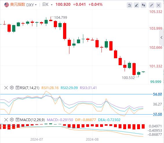 【富拓外汇市场评论】：美联储官员再度放鸽 美元指数接近101美元(图1)