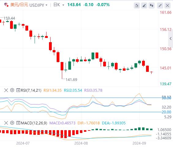 【FXTM官网】：两则数据令美联储降息巨变 美国关键数据发布推动美元变化(图3)