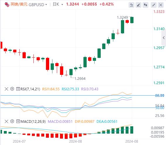 【FXTM官网】：美元跌至逾一年最低点  美国消费者信心继续回升！(图3)