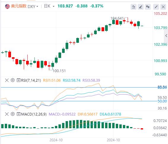 【富拓外汇】:美国10月非农大爆冷 美元获得支撑(图1) 【富拓外汇】:美国10月非农大爆冷 美元获得支撑(图1)