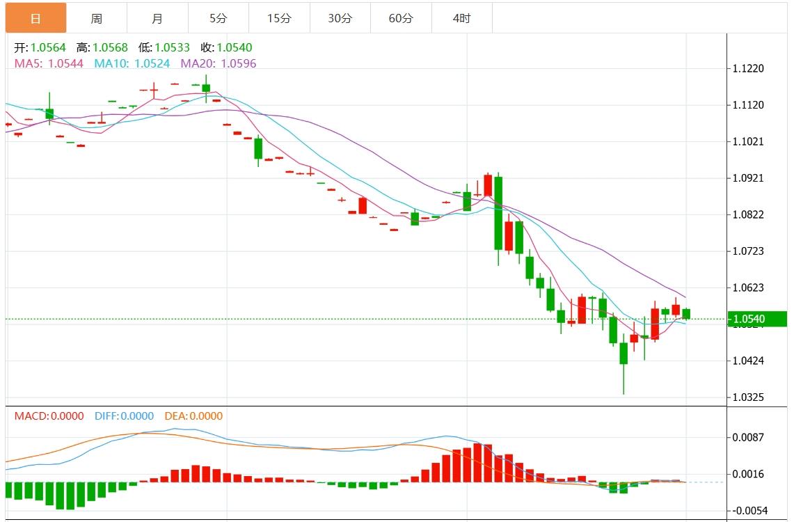 【富拓外汇官网】:美元指数整体维持强势 非农携美联储官员讲话来袭(图2) 【富拓外汇官网】:美元指数整体维持强势 非农携美联储官员讲话来袭(图2)