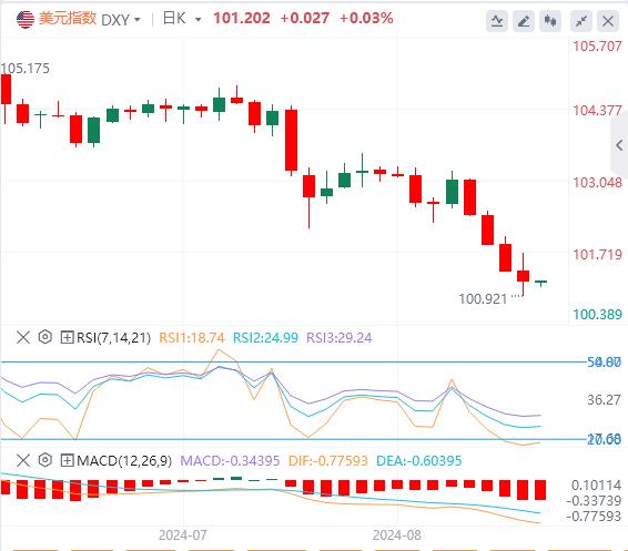 【富拓外汇市场分析】:美联储纪要释放强烈降息信号!美元指数处于年度低点(图1) 【富拓外汇市场分析】:美联储纪要释放强烈降息信号!美元指数处于年度低点(图1)