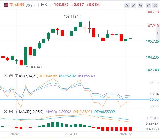 【富拓外汇市场分析】:美国非农数据略超预期 美指一度重回106关口(图1) 【富拓外汇市场分析】:美国非农数据略超预期 美指一度重回106关口(图1)