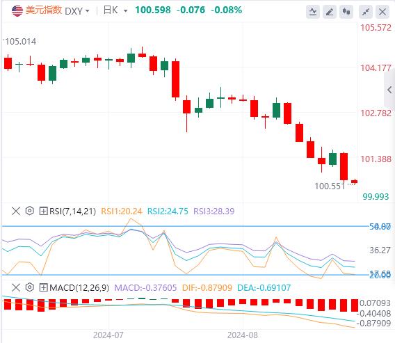 【富拓外汇平台】：鲍威尔发出“降息最强音” 美指大幅跳水！(图1)