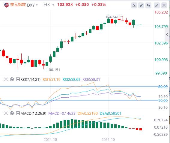 【富拓外汇平台】:“特朗普交易”退潮 美元失守104关口(图1) 【富拓外汇平台】:“特朗普交易”退潮 美元失守104关口(图1)