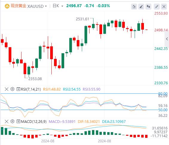 【富拓外汇官网】：美国8月非农好坏参半 美指上蹿下跳(图4)
