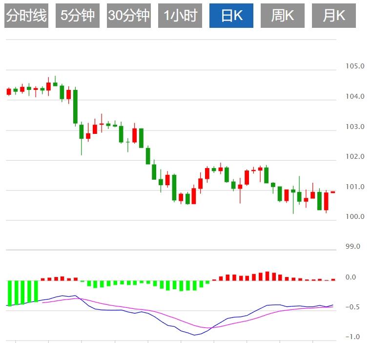 【富拓外汇】：美元指数强势反弹 市场关注美联储官员讲话(图1)