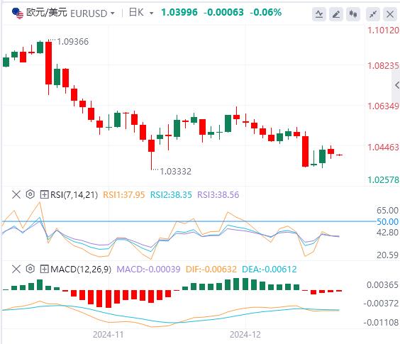 【富拓外汇平台】:圣诞前夕交易清淡 美指徘徊在两年高位(图2) 【富拓外汇平台】:圣诞前夕交易清淡 美指徘徊在两年高位(图2)