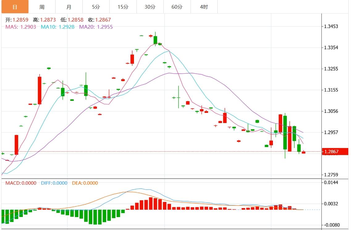 【富拓外汇平台】：美元刷新逾四个月高点 市场关注美联储官员讲话(图3)