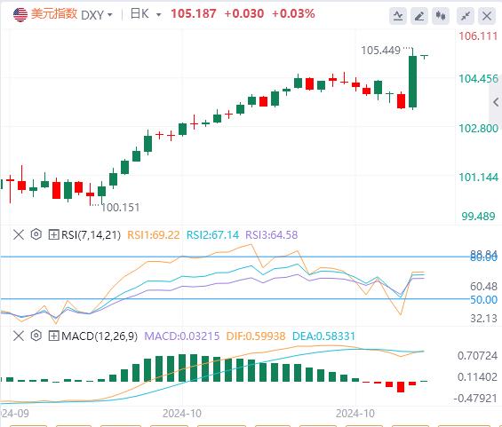 【富拓外汇】：“特朗普2.0”来袭 美指暴力拉升，黄金重挫近85美元！原油V型反转(图1)