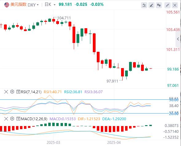 【富拓外汇决策分析】：美元指数震荡走高，美国劳动力数据疲软、消费者信心低迷(图1)