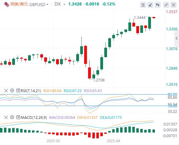 【FXTM富拓】:美元指数回落,特朗普突传将“减轻”关税!(图3) 【FXTM富拓】:美元指数回落,特朗普突传将“减轻”关税!(图3)