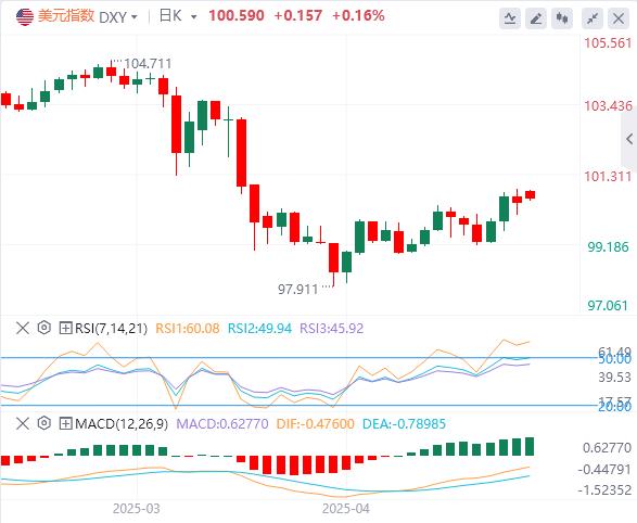 【富拓外汇】：美元受贸易谈判提振初现回暖，重返避险王座尚需时日(图1)