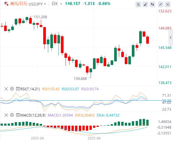 【富拓外汇决策分析】:贸易战似乎暂时搁置,央行讲话引起关注(图3) 【富拓外汇决策分析】:贸易战似乎暂时搁置,央行讲话引起关注(图3)