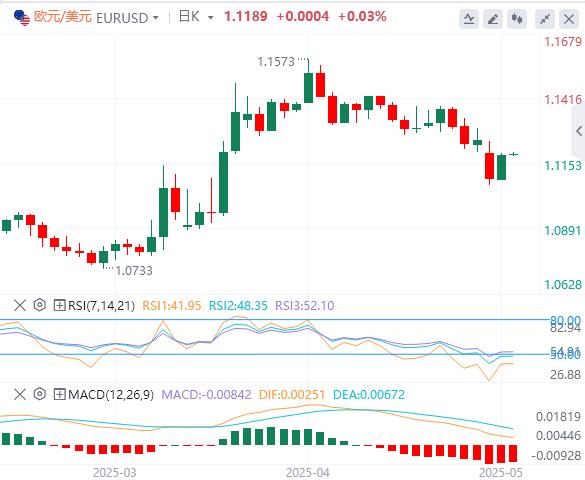 【富拓外汇官网】:美国4月CPI年率意外下降,黄金收复3250关口!(图2) 【富拓外汇官网】:美国4月CPI年率意外下降,黄金收复3250关口!(图2)