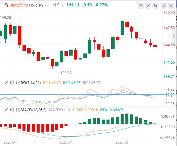 【富拓外汇】:美元延续下滑,英镑因英国通胀高企而上涨(图3) 【富拓外汇】:美元延续下滑,英镑因英国通胀高企而上涨(图3)