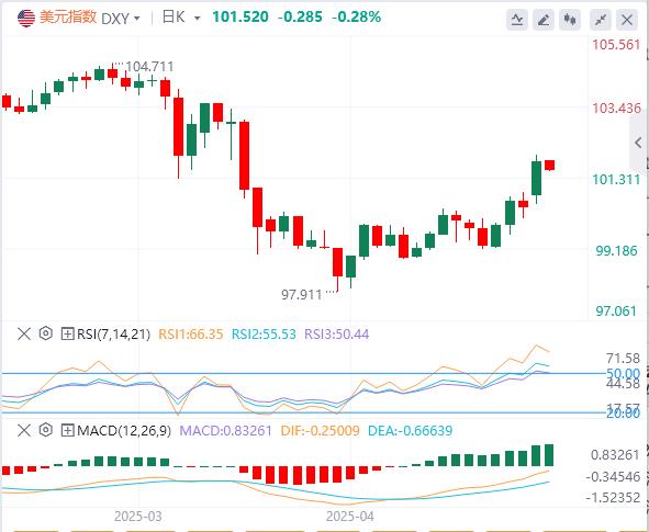 【富拓外汇市场评论】：中美贸易缓和助美指反弹，重磅数据前多头或获利了结(图1)