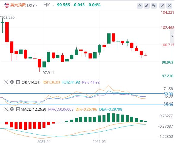 【富拓外汇市场分析】:20年期美债标售“爆雷”!美债急跌,美元指数持续下行(图1) 【富拓外汇市场分析】:20年期美债标售“爆雷”!美债急跌,美元指数持续下行(图1)