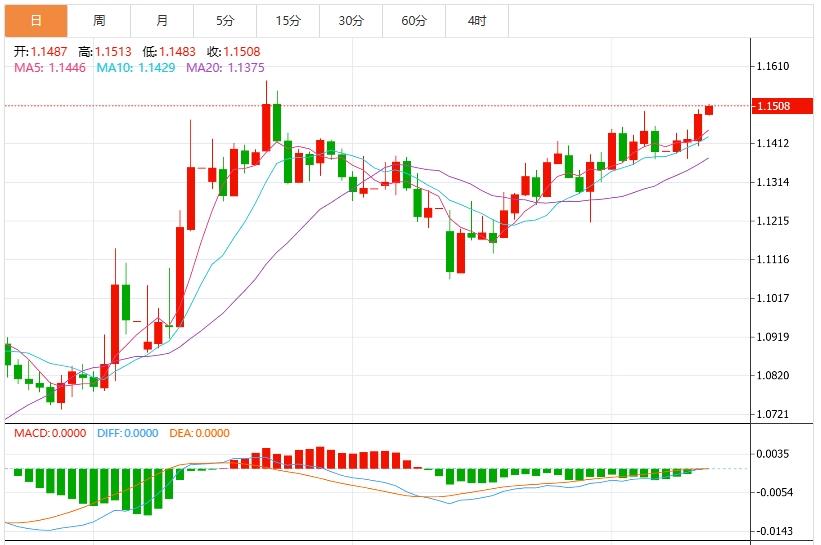 【FXTM富拓】:美元指数保持疲软,美国PPI携初请数据来袭(图2) 【FXTM富拓】:美元指数保持疲软,美国PPI携初请数据来袭(图2)