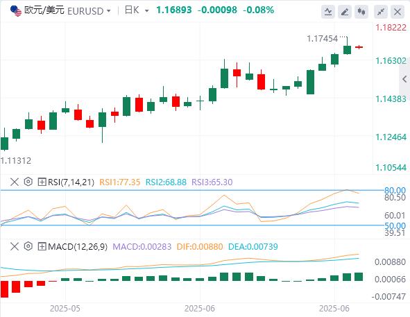 【富拓外汇平台】：美国一季度GDP意外下修，美指一度回落至97下方(图2)