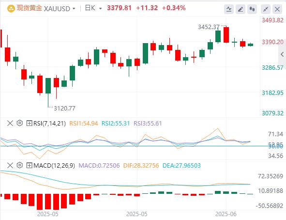 【FXTM富拓】:美联储连续第四次按兵不动,现货黄金险守3370关口(图4) 【FXTM富拓】:美联储连续第四次按兵不动,现货黄金险守3370关口(图4)