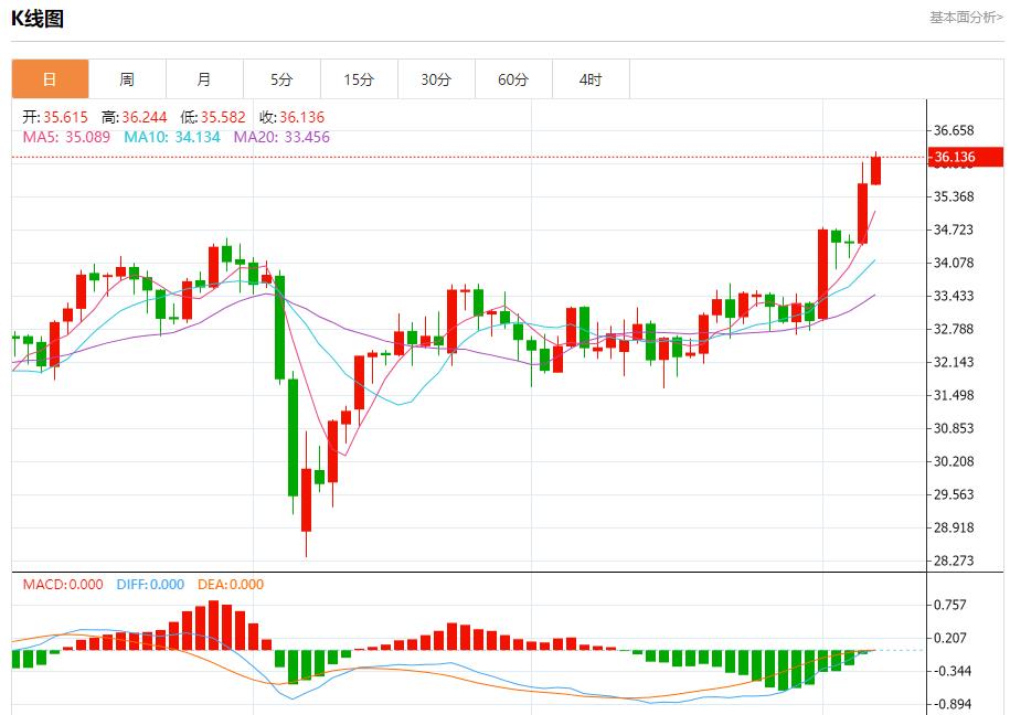 【富拓外汇官网】:美国5月非农数据料放缓,6月6日现货黄金、白银、原油、外汇短线走势分析(图4) 【富拓外汇官网】:美国5月非农数据料放缓,6月6日现货黄金、白银、原油、外汇短线走势分析(图4)