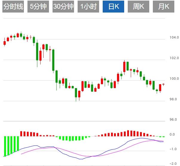 【FXTM富拓】:美元指数保持疲软,美国PPI携初请数据来袭(图1) 【FXTM富拓】:美元指数保持疲软,美国PPI携初请数据来袭(图1)