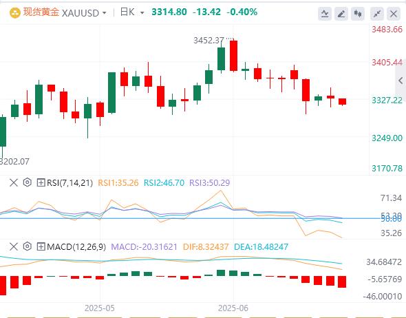 【富拓外汇平台】：美国一季度GDP意外下修，美指一度回落至97下方(图4)