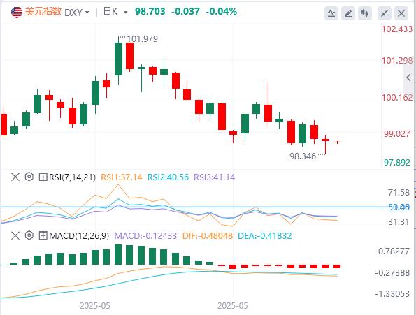 【FXTM富拓】：美元指数V型反转，黄金坐上过山车 特朗普和马斯克公开骂架(图1)