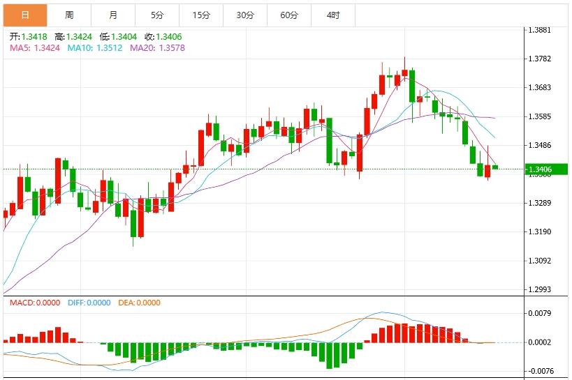 【富拓外汇】:鲍威尔不确定性与零售销售数据加剧波动,美元指数反弹(图3) 【富拓外汇】:鲍威尔不确定性与零售销售数据加剧波动,美元指数反弹(图3)