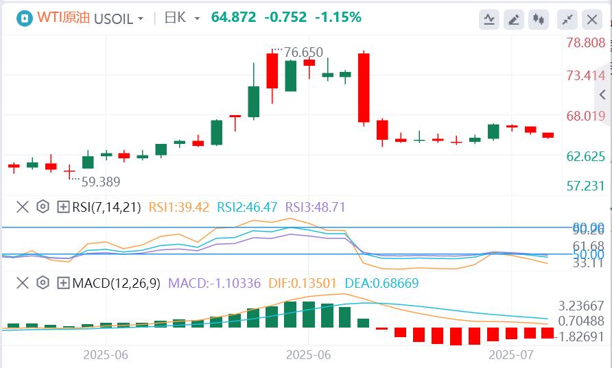 【富拓外汇官网】:美元指数在97下方徘徊,特朗普即将发信指定关税税率(图5) 【富拓外汇官网】:美元指数在97下方徘徊,特朗普即将发信指定关税税率(图5)