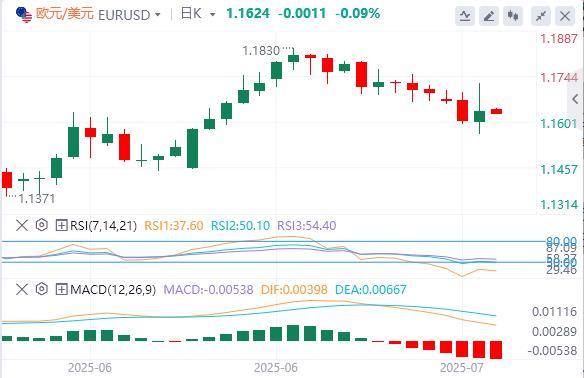 【FXTM富拓】：特朗普否认将解雇鲍威尔，黄金冲高回落 150个小国将面临10%或15%关税(图2)