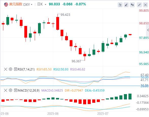 【富拓外汇市场分析】:美元在98上方徘徊,鲍威尔回应“装修门”风波!(图1) 【富拓外汇市场分析】:美元在98上方徘徊,鲍威尔回应“装修门”风波!(图1)