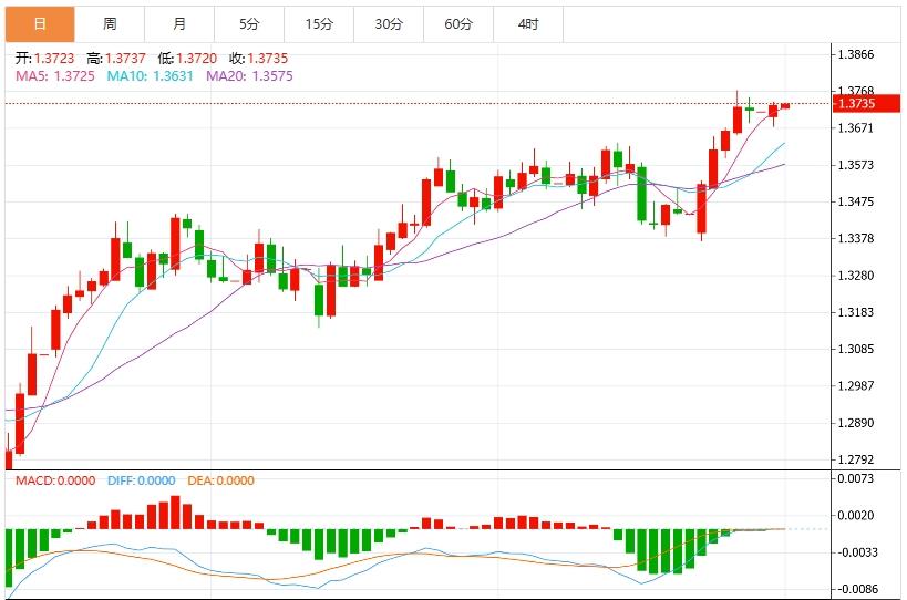 【富拓外汇决策分析】：美元再度刷新逾三年低位，关注就业数据(图3)