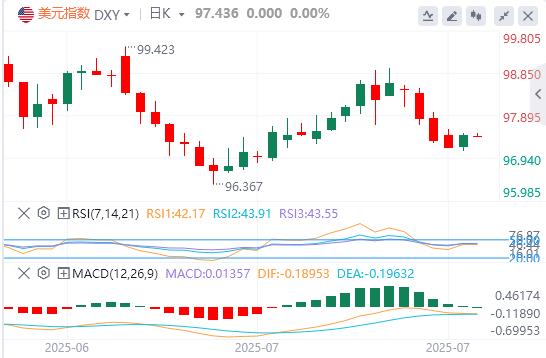 【富拓外汇官网】:美元结束四连跌,特朗普当面施压鲍威尔降息(图1) 【富拓外汇官网】:美元结束四连跌,特朗普当面施压鲍威尔降息(图1)