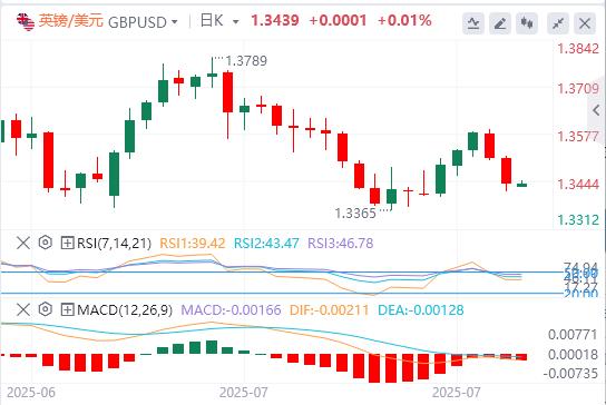 【富拓外汇平台】：美元压制在98下方，美欧达成贸易协议(图3)