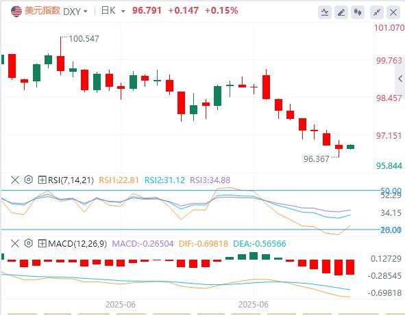 【富拓外汇市场分析】:美元指数弱势反弹难持续,非农疲软恐引爆新抛压(图1) 【富拓外汇市场分析】:美元指数弱势反弹难持续,非农疲软恐引爆新抛压(图1)