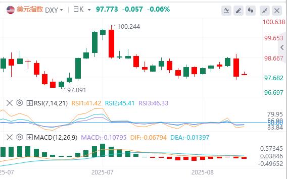 【FXTM官网】:鲍威尔鸽派重击美元!跌至收敛下轨后,9月降息预期饱和能否守住底线?(图1) 【FXTM官网】:鲍威尔鸽派重击美元!跌至收敛下轨后,9月降息预期饱和能否守住底线?(图1)