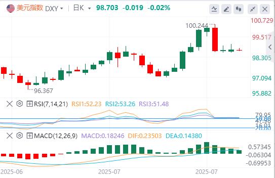 【富拓外汇市场分析】:美联储降息疑虑未消!10年期美债拍卖成关键,美指跌势暂歇?(图1) 【富拓外汇市场分析】:美联储降息疑虑未消!10年期美债拍卖成关键,美指跌势暂歇?(图1)