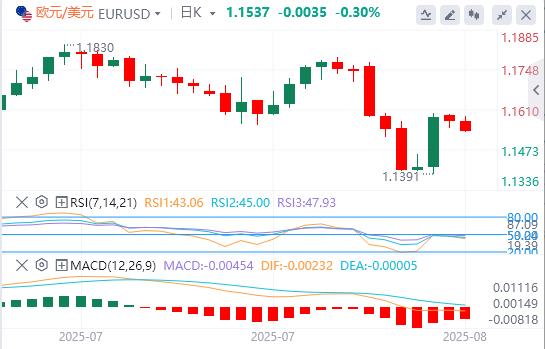 【富拓外汇官网】:美联储降息押注刺激全球!美国中端数据公布前市场趋于平静(图1) 【富拓外汇官网】:美联储降息押注刺激全球!美国中端数据公布前市场趋于平静(图1)
