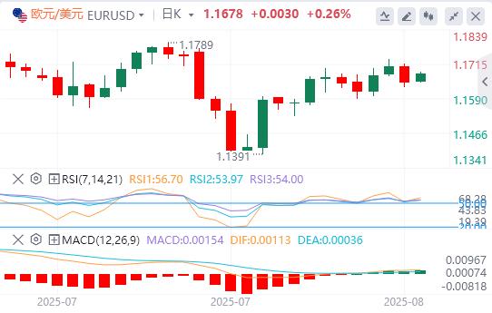 【富拓外汇决策分析】：美元在美国关键数据公布前犹豫不决，普特会晤来袭(图1)