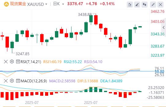 【富拓外汇市场分析】:美元指数横盘震荡,欧盟对美关税反制再延期 特朗普向印度挥出关税重拳!(图4) 【富拓外汇市场分析】:美元指数横盘震荡,欧盟对美关税反制再延期 特朗普向印度挥出关税重拳!(图4)
