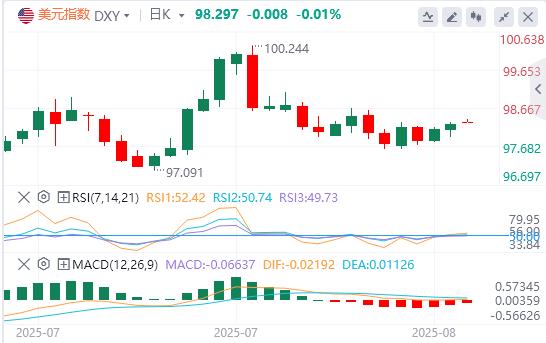 【富拓外汇平台】:美元徘徊在98附近,下任美联储主席面试将拉开序幕(图1) 【富拓外汇平台】:美元徘徊在98附近,下任美联储主席面试将拉开序幕(图1)