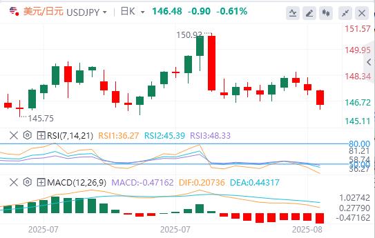 【富拓外汇平台】:美元在98关口下方徘徊,等待美国数据(图3) 【富拓外汇平台】:美元在98关口下方徘徊,等待美国数据(图3)