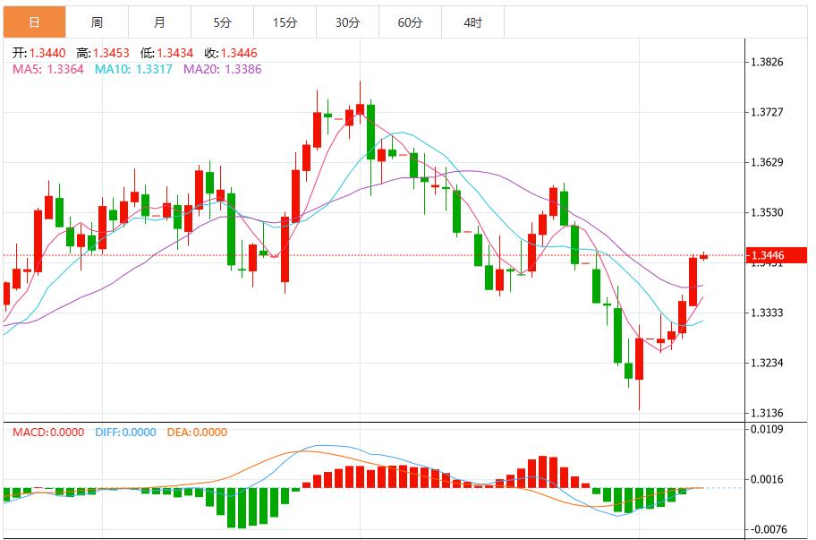 【富拓外汇市场评论】:美元指数疲软,美国CPI、多国GDP将携手“恐怖数据”登场(图3) 【富拓外汇市场评论】:美元指数疲软,美国CPI、多国GDP将携手“恐怖数据”登场(图3)