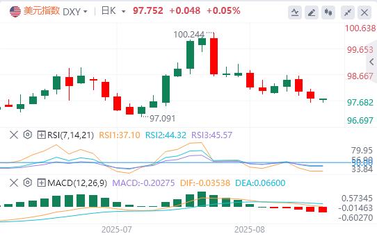【富拓外汇市场分析】：降息预期助非美反弹，但政治化数据+联储人事变局埋雷(图1)