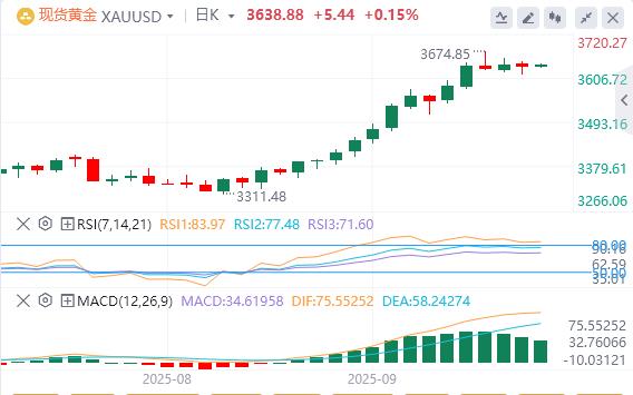 【富拓外汇】：美国CPI数据录得1月以来新高，美元下跌(图4)