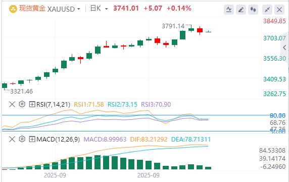【富拓外汇官网】:美元逼近98美元,美财长称鲍威尔应释放大幅降息信号(图4) 【富拓外汇官网】:美元逼近98美元,美财长称鲍威尔应释放大幅降息信号(图4)