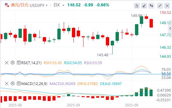 【FXTM富拓】:美国政府关门迫在眉睫!新关税又逼近,美元回落(图3) 【FXTM富拓】:美国政府关门迫在眉睫!新关税又逼近,美元回落(图3)